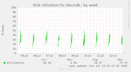 Disk utilization for /dev/sdb