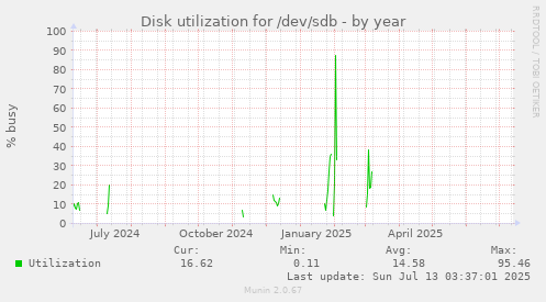 Disk utilization for /dev/sdb