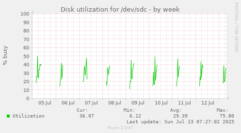 Disk utilization for /dev/sdc