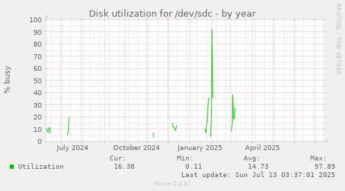 Disk utilization for /dev/sdc