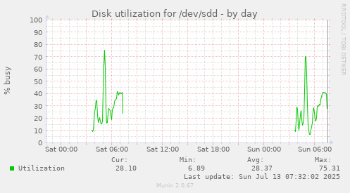 Disk utilization for /dev/sdd
