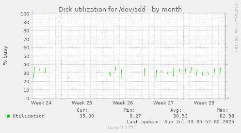 Disk utilization for /dev/sdd