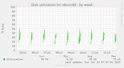 Disk utilization for /dev/sdd