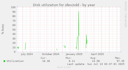 Disk utilization for /dev/sdd