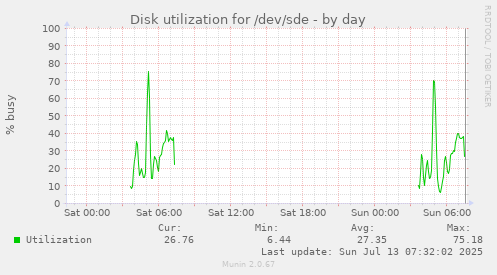 Disk utilization for /dev/sde