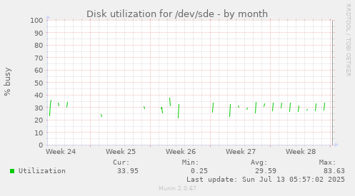 Disk utilization for /dev/sde