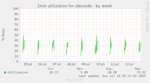Disk utilization for /dev/sde