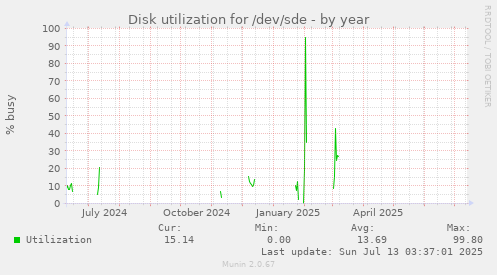 Disk utilization for /dev/sde
