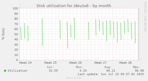 Disk utilization for /dev/sdi