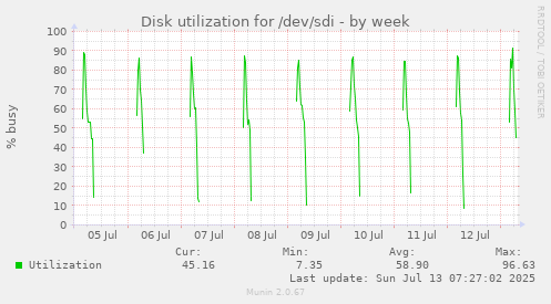 Disk utilization for /dev/sdi