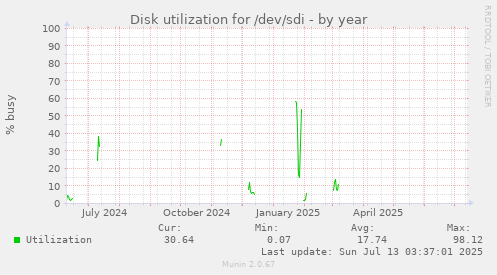 Disk utilization for /dev/sdi