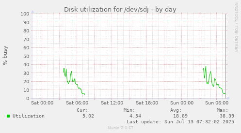 Disk utilization for /dev/sdj
