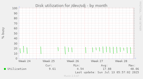 Disk utilization for /dev/sdj