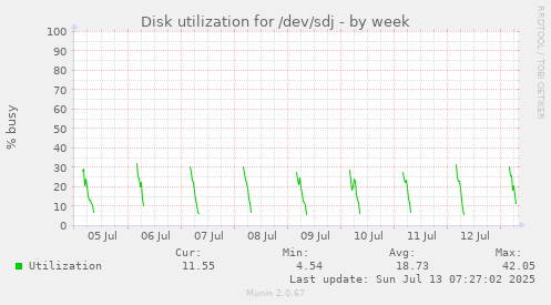 Disk utilization for /dev/sdj