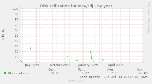 Disk utilization for /dev/sdj