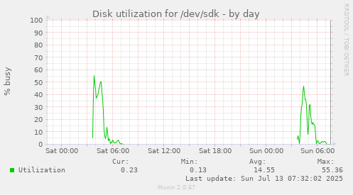 Disk utilization for /dev/sdk
