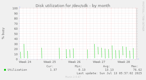 Disk utilization for /dev/sdk