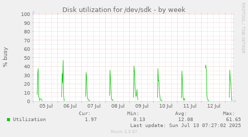 Disk utilization for /dev/sdk