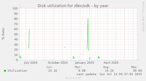 Disk utilization for /dev/sdk