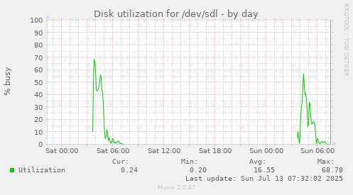 Disk utilization for /dev/sdl