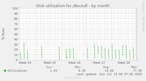 Disk utilization for /dev/sdl