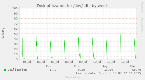 Disk utilization for /dev/sdl