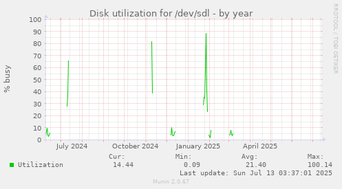Disk utilization for /dev/sdl