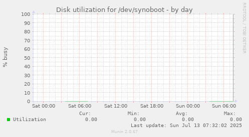 Disk utilization for /dev/synoboot
