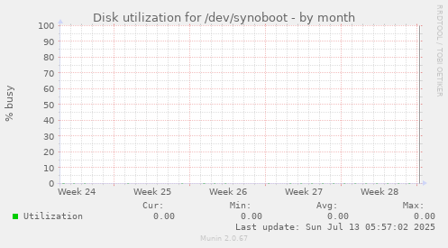 Disk utilization for /dev/synoboot