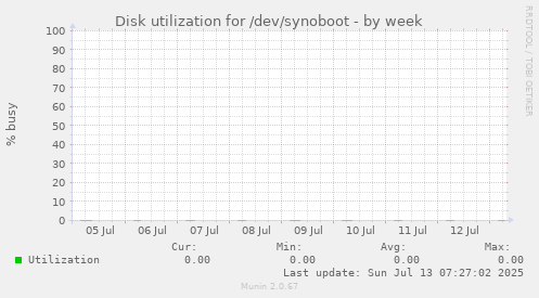 Disk utilization for /dev/synoboot