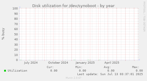 Disk utilization for /dev/synoboot