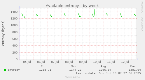 weekly graph