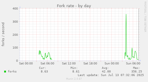daily graph