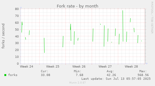 Fork rate