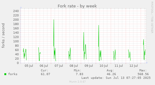 weekly graph