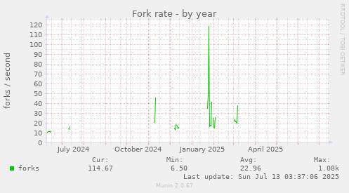 Fork rate