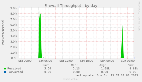 Firewall Throughput