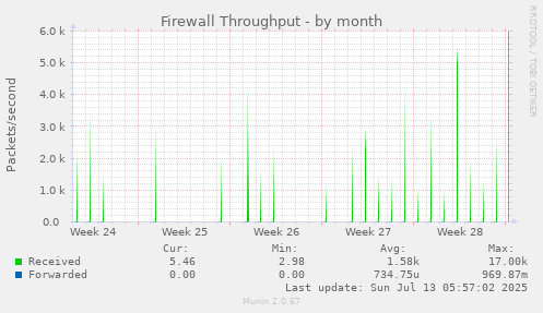Firewall Throughput