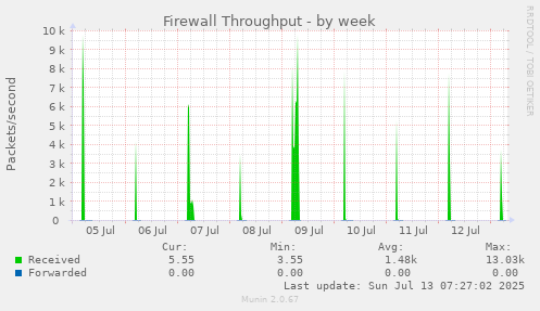 weekly graph