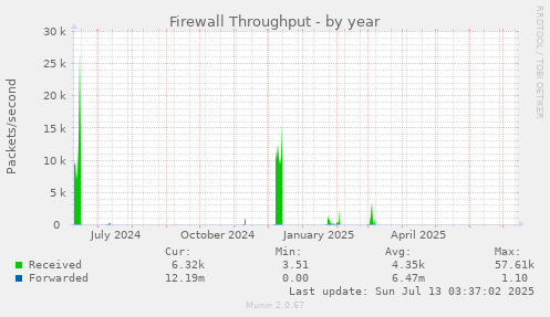 Firewall Throughput