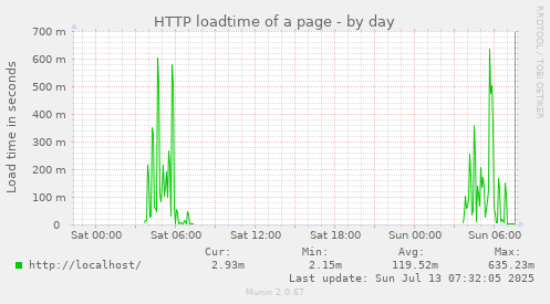 HTTP loadtime of a page