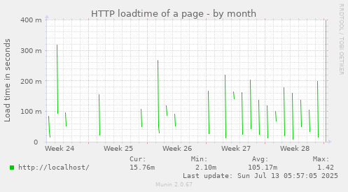 HTTP loadtime of a page