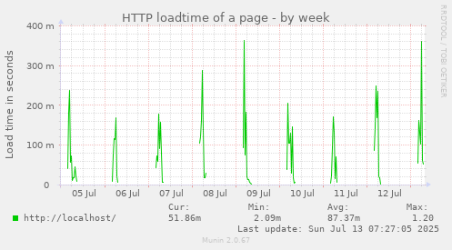 weekly graph
