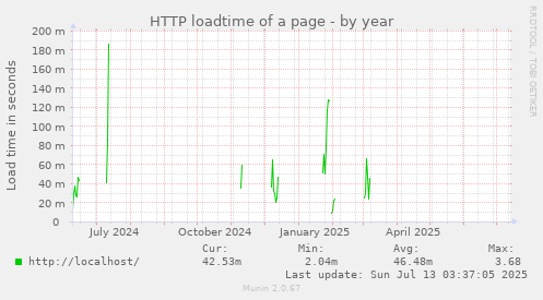 HTTP loadtime of a page