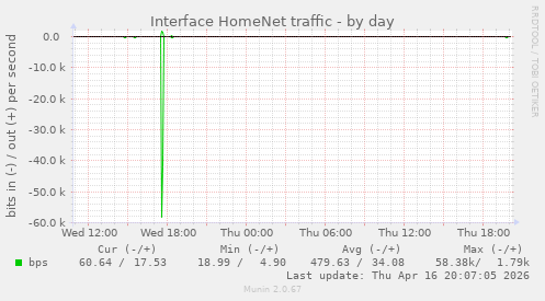 Interface HomeNet traffic