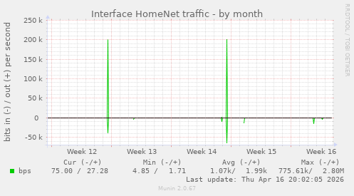 Interface HomeNet traffic