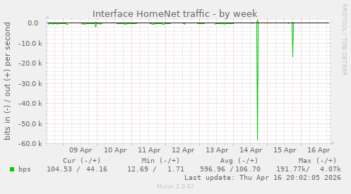 Interface HomeNet traffic