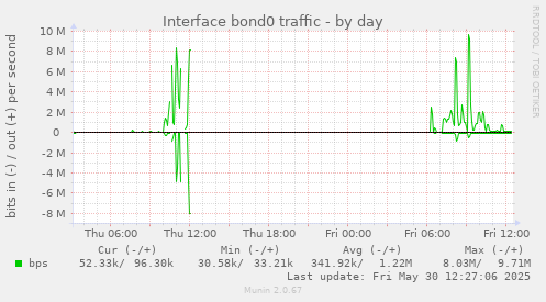 Interface bond0 traffic