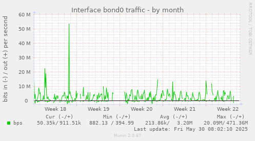 Interface bond0 traffic