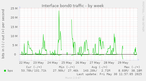 Interface bond0 traffic